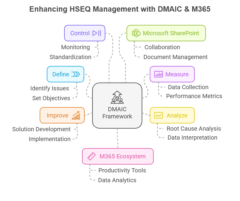 Enhancing HSEQ Management with DMAIC & M365 Enhancing HSEQ Management with DMAIC & M365