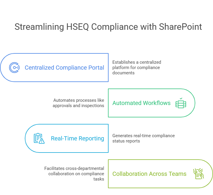 Best Practices for Efficient SharePoint Integration