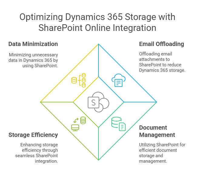 Optimizing Dynamics 365 Storage with SharePoint Online Integration