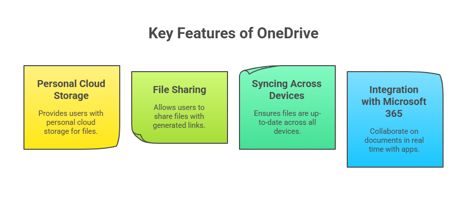 Key Features of OneDrive