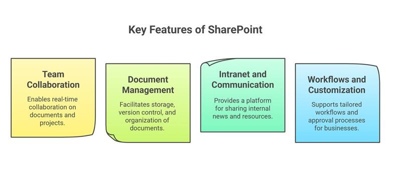 Key Features of SharePoint