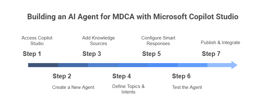 Building Ai Agent with Microsoft Copilot Studio