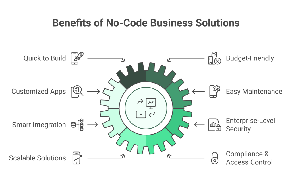 Benefits of No-Code Business Solutions
